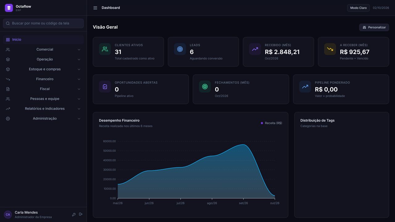Painel do OctaFlow com o resultado do dia: vendas, recebimentos e contas